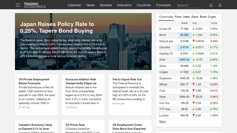TRADING ECONOMICS | 20 million INDICATORS FROM 196 COUNTRIES